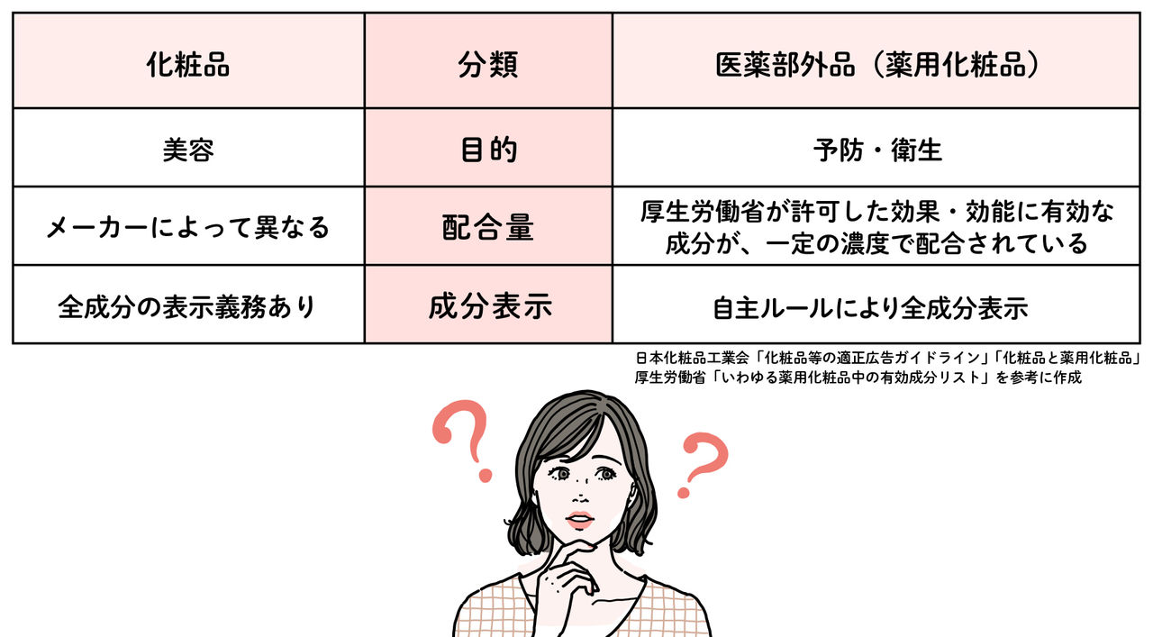 化粧品と医薬部外品(薬用化粧品)の違い